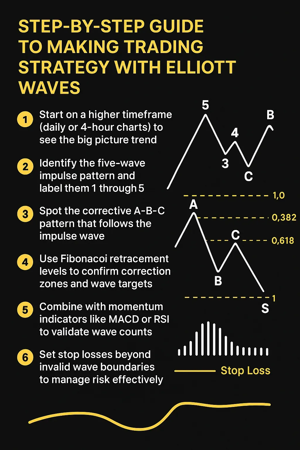 Step-by-step guide to making a trading strategy with Elliott Waves