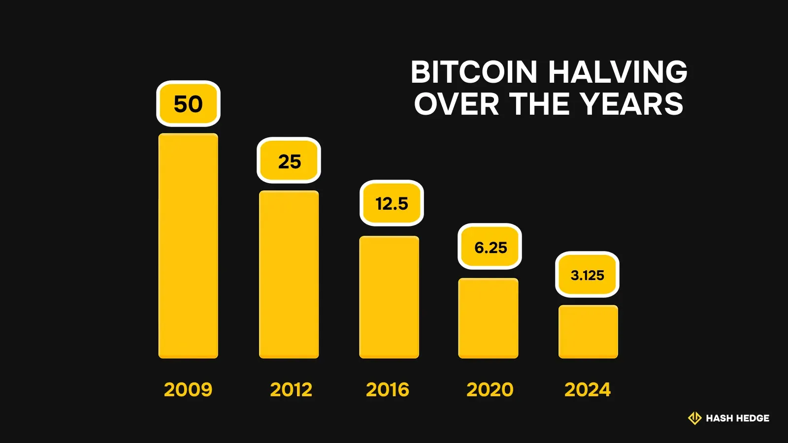 Bitcoin halving over the years: block reward dropping from 50 BTC in 2009 to 3.125 BTC in 2024