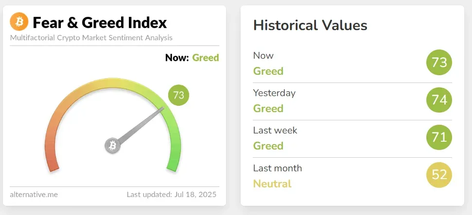 Bitcoin Fear &amp; Greed Index at 73, in “Greed” territory, with historical values