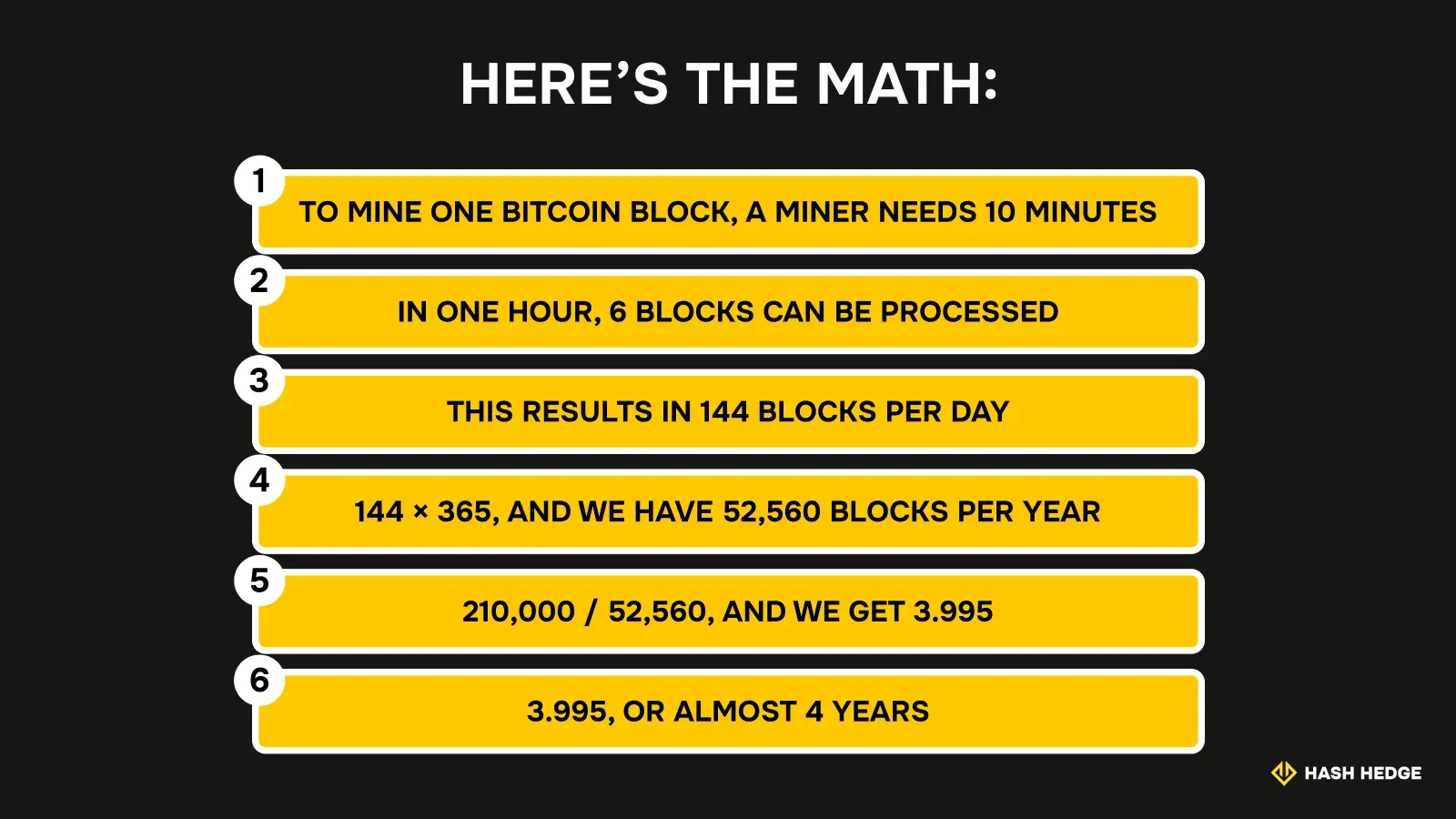 Here’s the math: 10 minutes per block, 144 blocks per day, 52,560 blocks per year, halving roughly every 3.995 years
