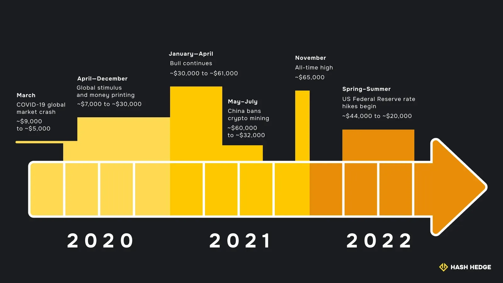 Example of how historical and economic events affected the price of Bitcoin from 2020 to 2022