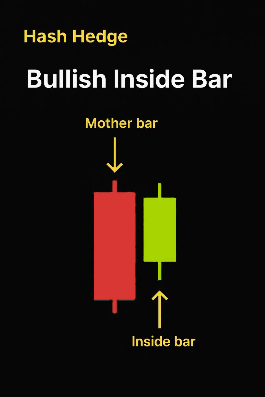 Bullish inside bar: a mother bar followed by a smaller inside bar