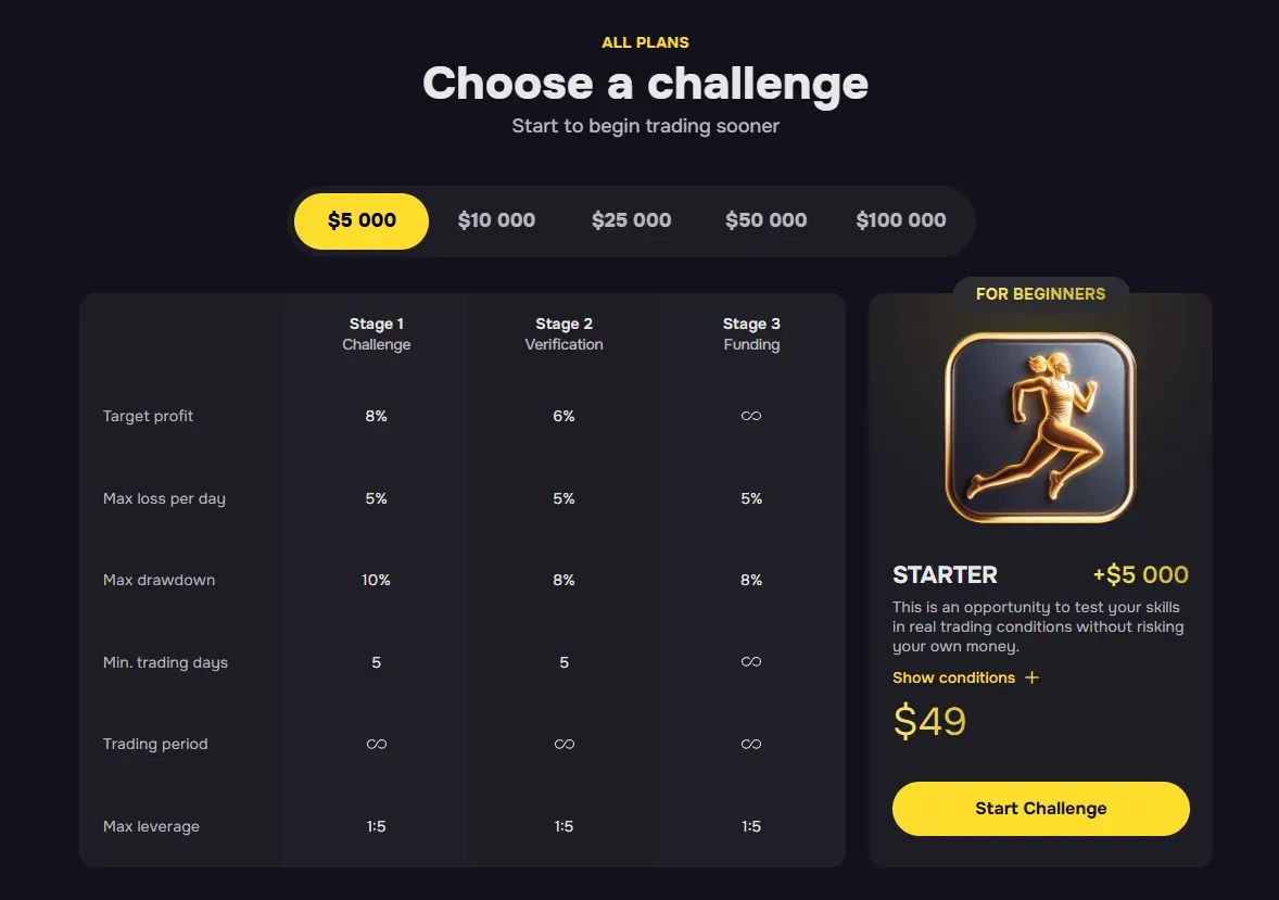 Hash Hedge’s five challenge packages, from Starter ($5,000) to Pro ($100,000)