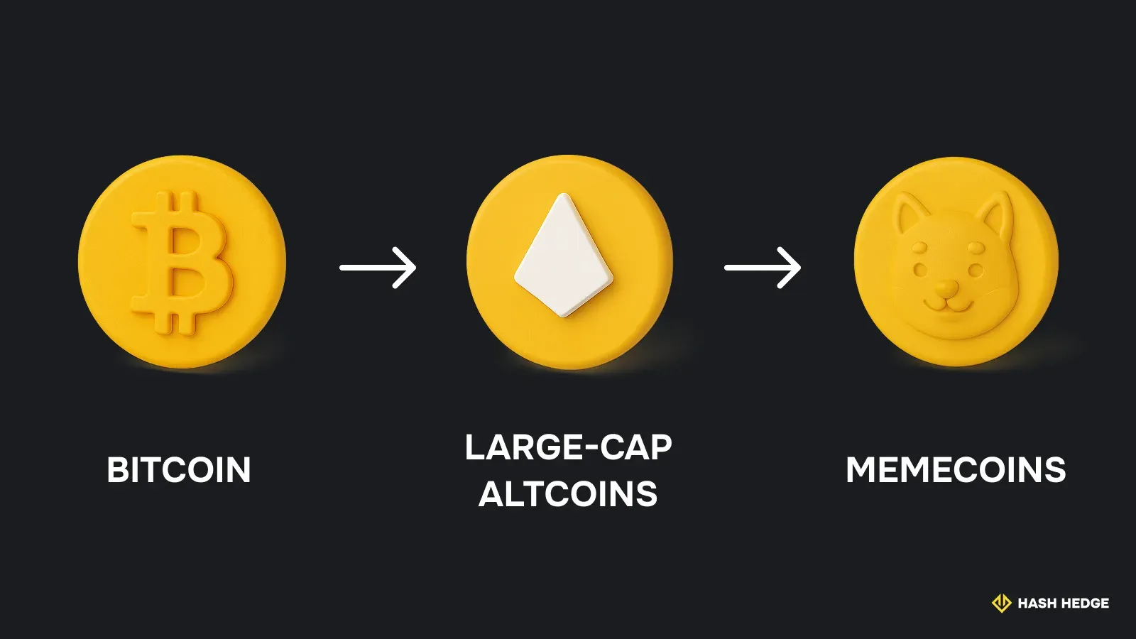 Market cycle flow: from Bitcoin to large-cap altcoins to memecoins