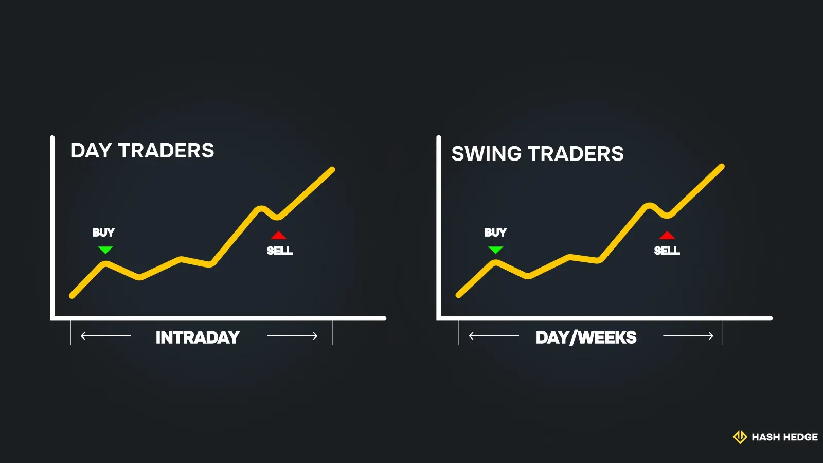 Day traders buy and sell intraday, while swing traders hold positions over days or weeks