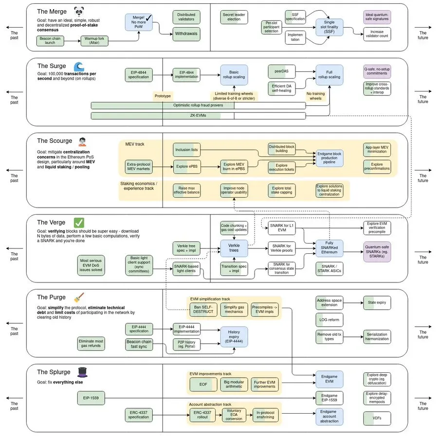 Ethereum roadmap by Vitalik Buterin, 2023