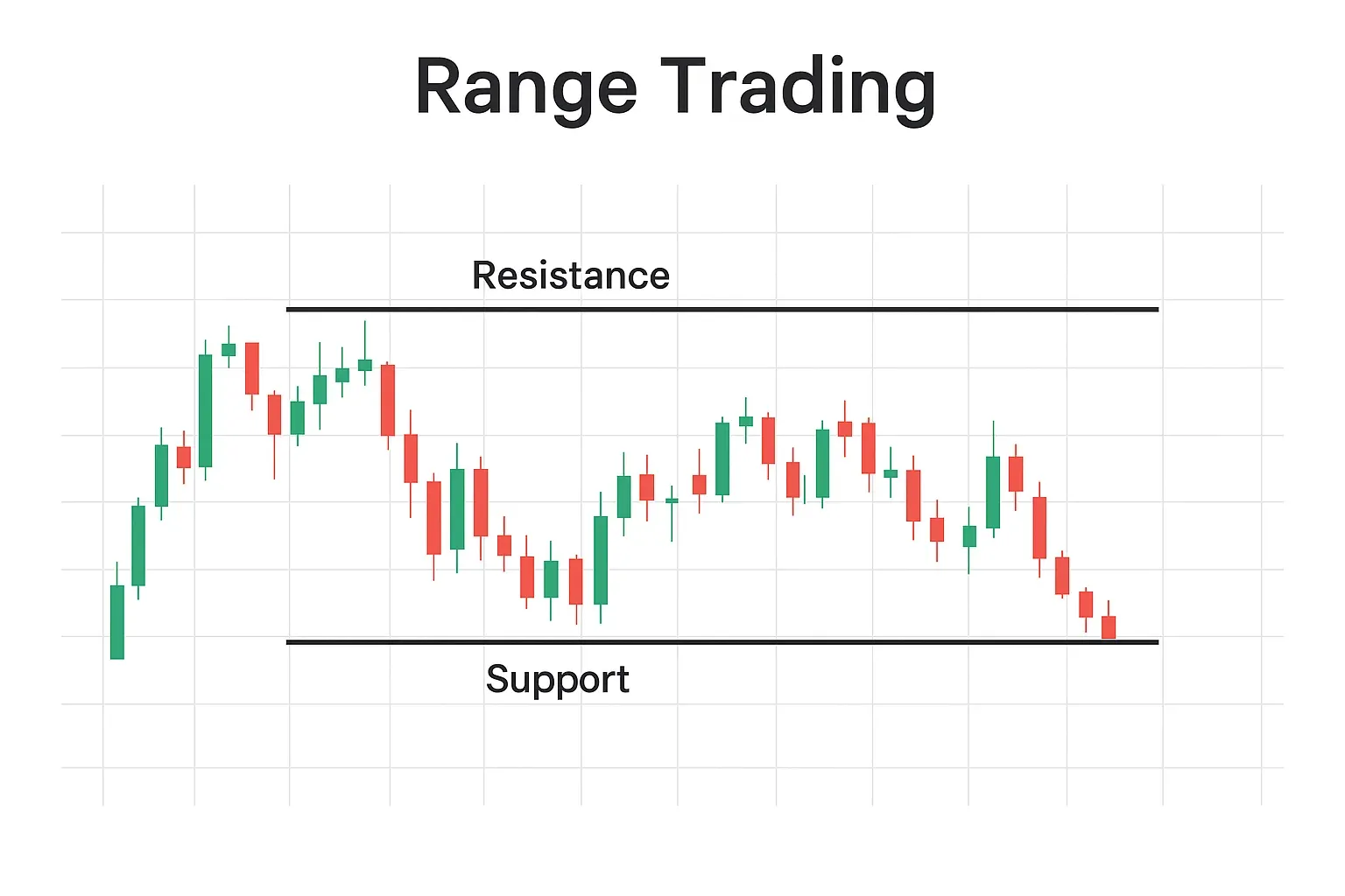 Range trading: buying near support and selling near resistance