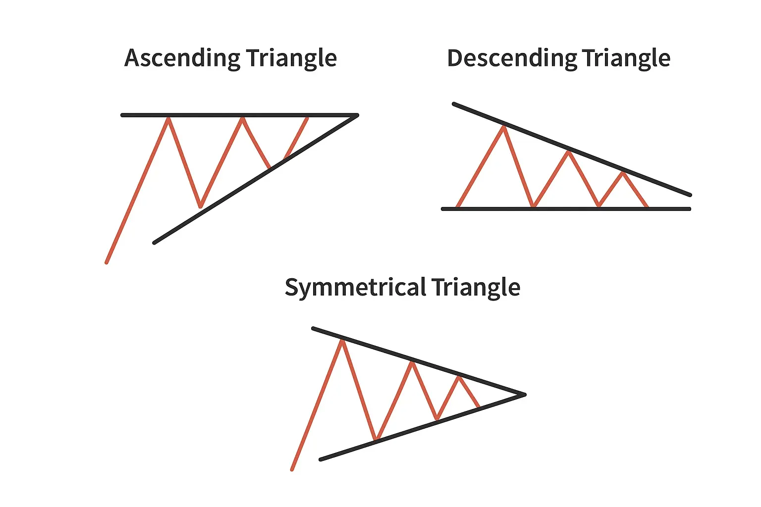 Ascending, descending, and symmetrical triangle patterns compared