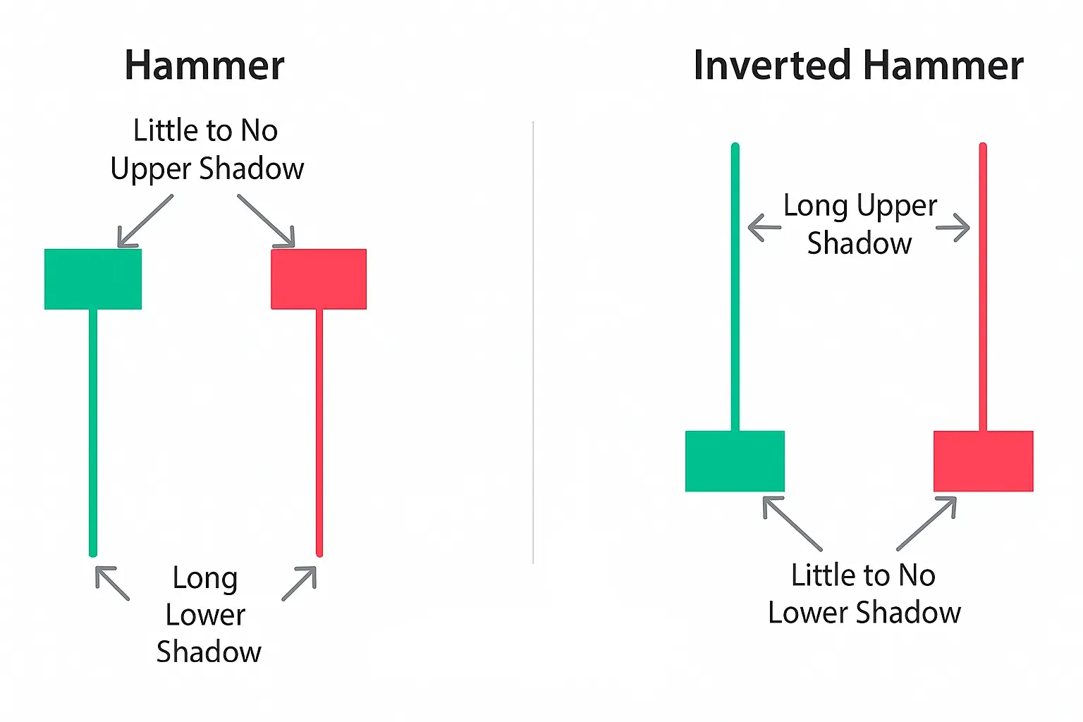 Hammer vs. Inverted Hammer candlestick shapes compared