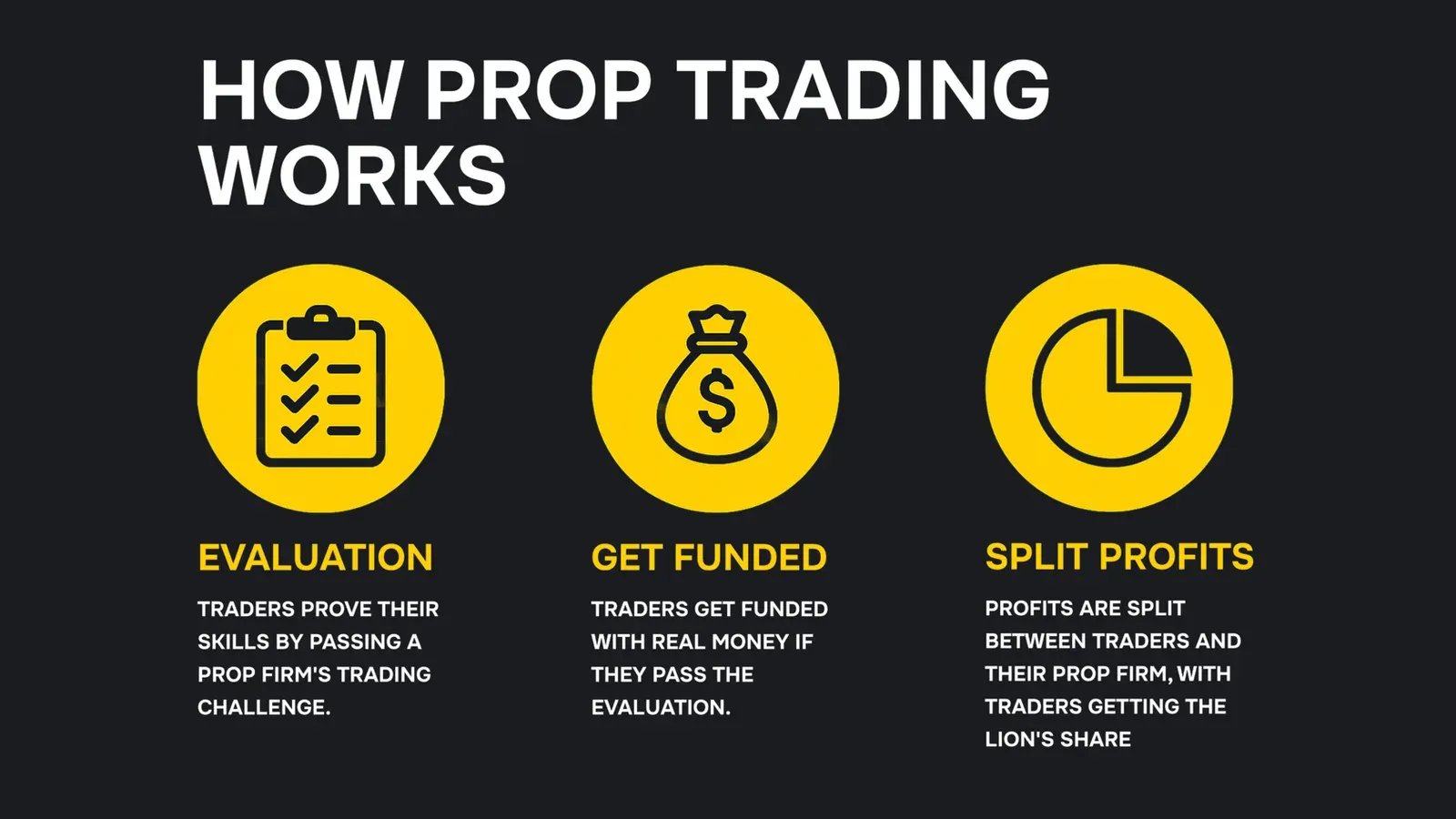 How prop trading works: evaluation, get funded, split profits