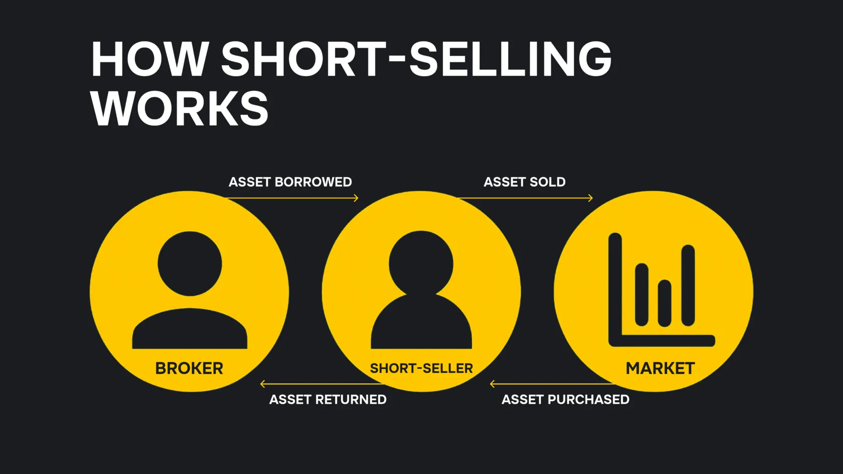 How short-selling works: asset borrowed from broker, sold on the market, then purchased back and returned